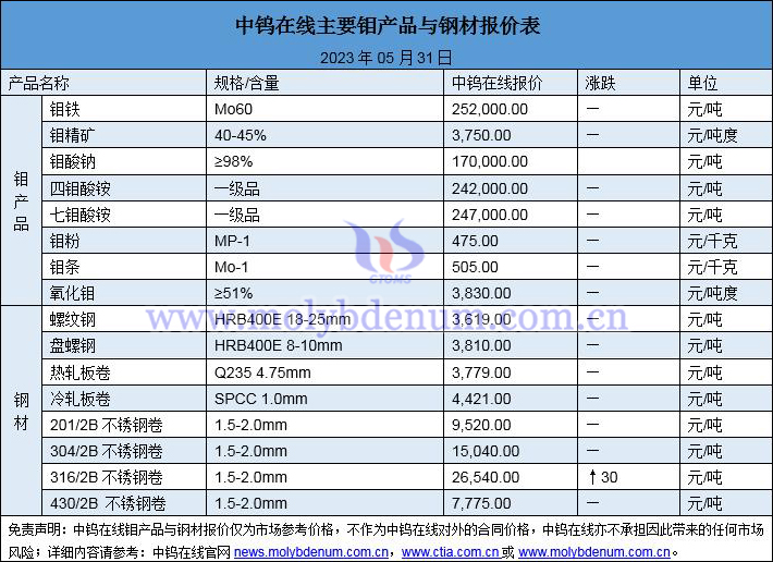 2023年5月31日钼价与钢价图片