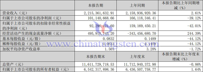 中科三环2023年一季度业绩报告