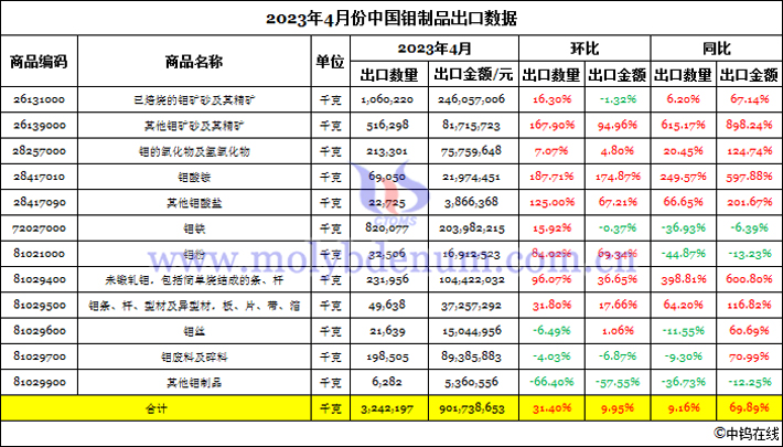 2023年4月份中國鉬製品出口數據圖片