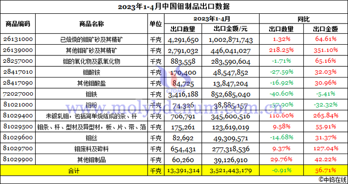2023年1-4月中國鉬製品出口數據圖片
