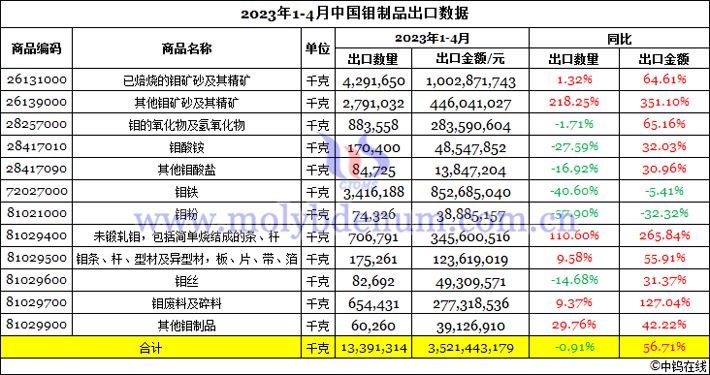 2023年1-4月中国钼制品出口数据图片