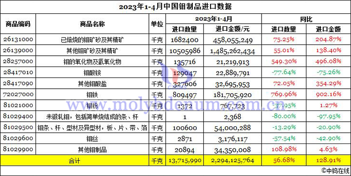 2023年1-4月中国钼制品进口数据图片