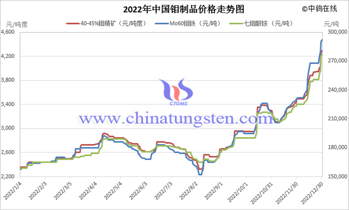 2022年中国钼价走势图