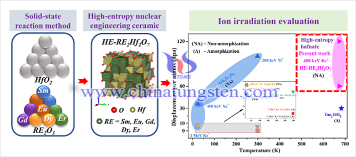 核用稀土基高熵陶瓷材料合成示意图（图源：厦门稀土材料研究所）