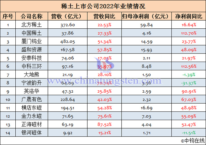 稀土上市公司2022年业绩汇总