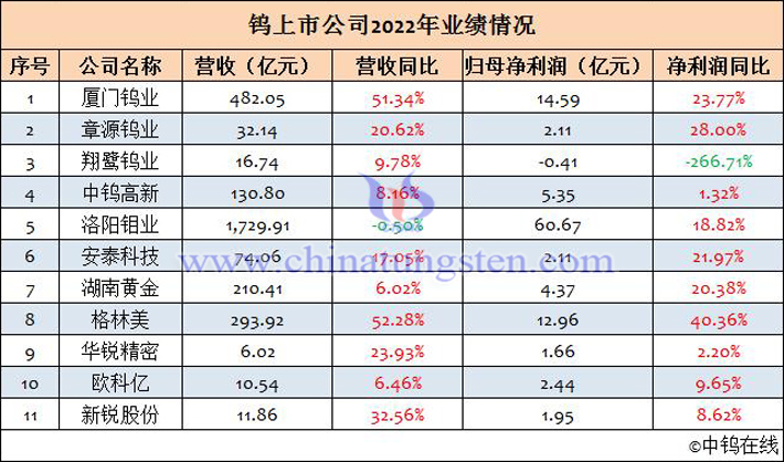 钨上市公司2022年业绩汇总