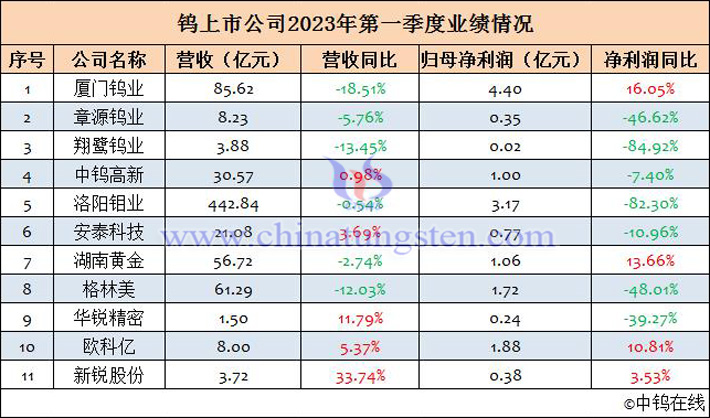 钨上市公司2023年第一季度业绩汇总