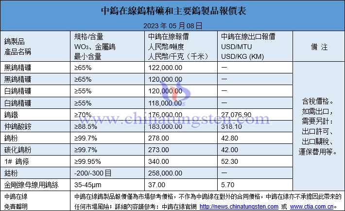 2023年5月8日鎢製品價格圖片