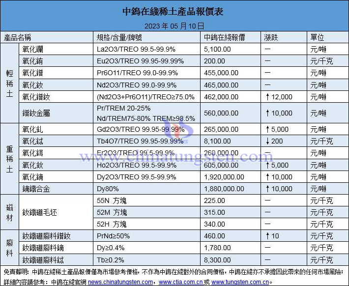 2023年5月10日稀土價格圖片