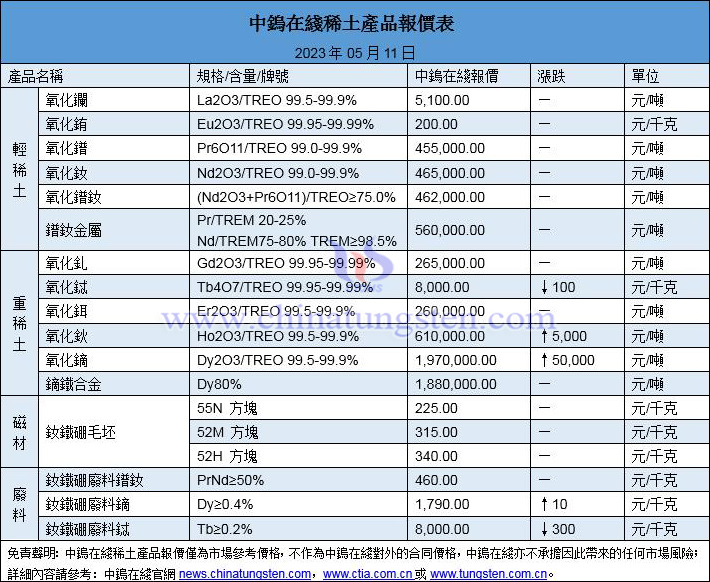 2023年5月11日稀土價格圖片