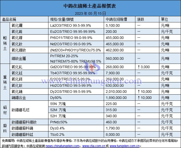 2023年5月15日稀土价格图片