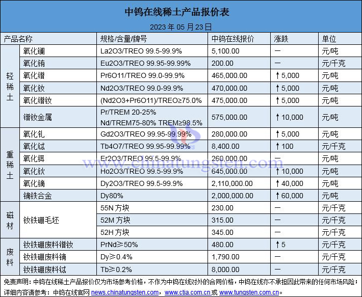 2023年5月23日稀土价格图片