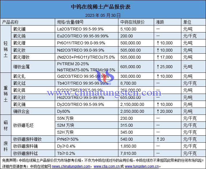 2023年5月30日稀土价格图片