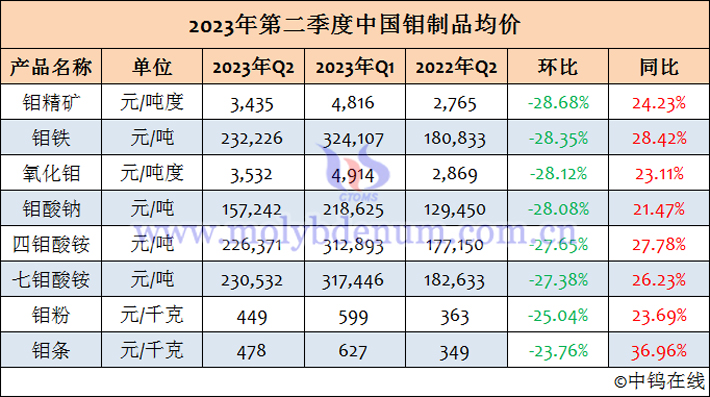 2023年第二季度中国钼制品均价