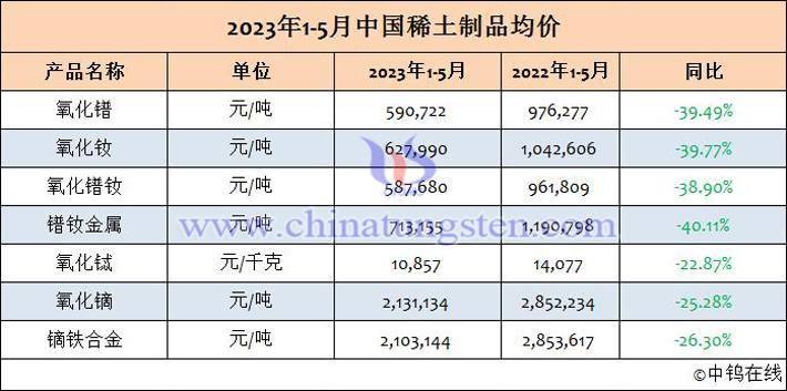 2023年1-5月稀土制品均价表