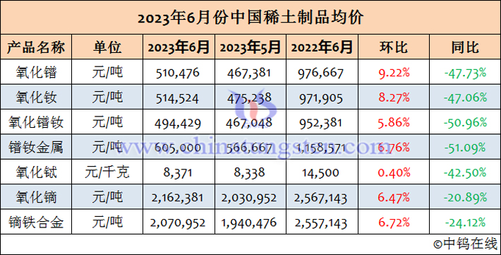 2023年6月份中国稀土制品均价