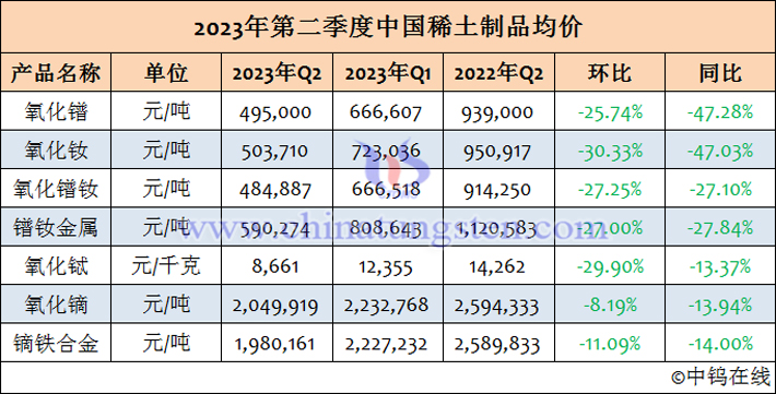 2023年第二季度中国稀土制品均价