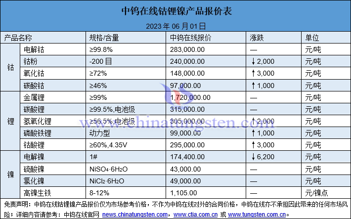 2023年6月1日钴锂镍价格图片