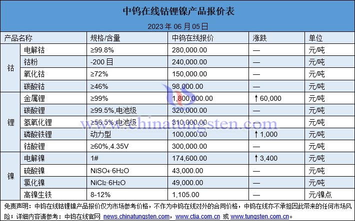 2023年6月5日钴锂镍价格图片