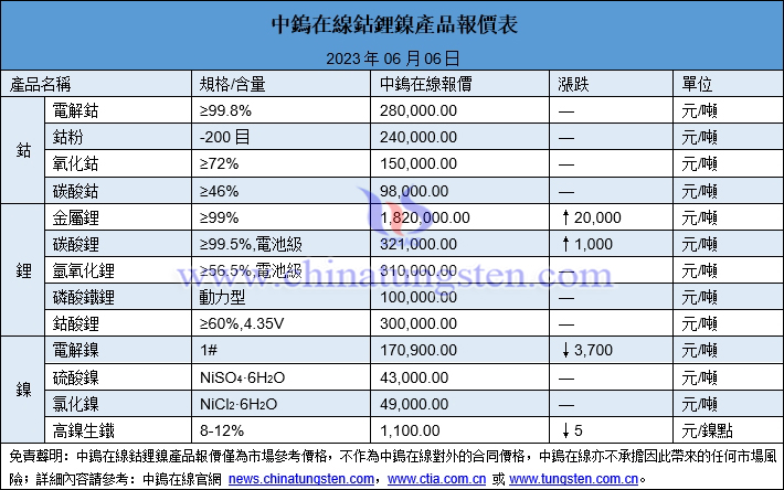 2023年6月6日鈷鋰鎳價格圖片