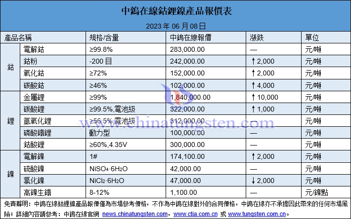 2023年6月8日鈷鋰鎳價格圖片