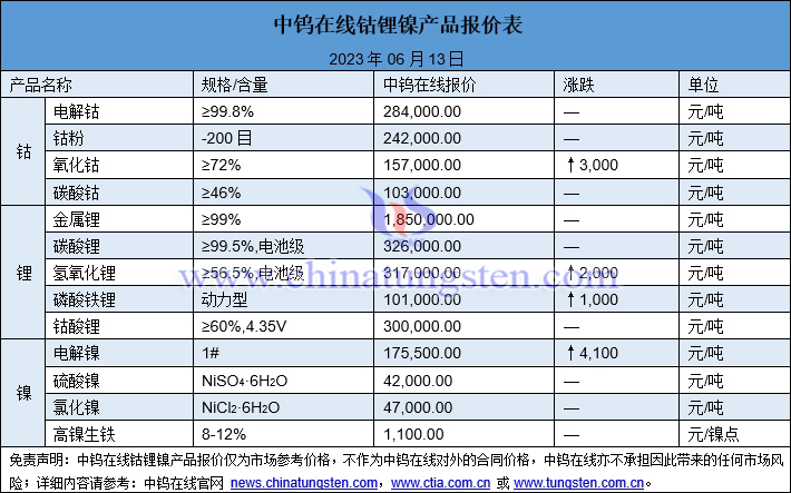 2023年6月13日钴锂镍价格图片