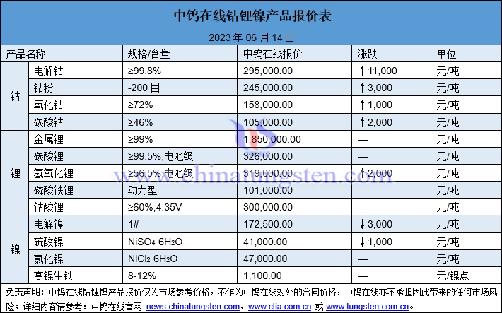 2023年6月14日钴锂镍价格图片