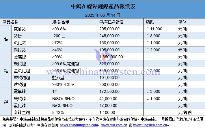 2023年6月14日鈷鋰鎳價格圖片