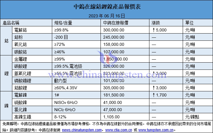 2023年6月16日鈷鋰鎳價格圖片