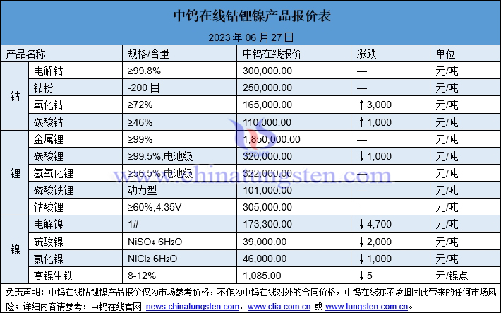 2023年6月27日钴锂镍价格图片