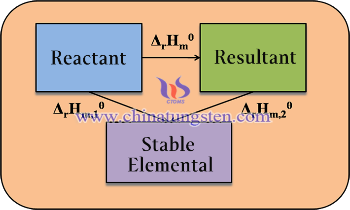 Standard molar enthalpy change process for tungsten diiodide