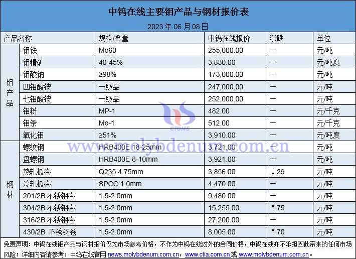 2023年6月8日钼价与钢价图片