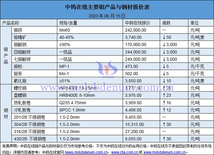 2023年6月15日钼价与钢价图片