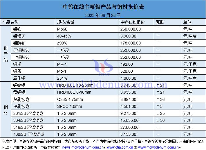 2023年6月28日钼价与钢价图片