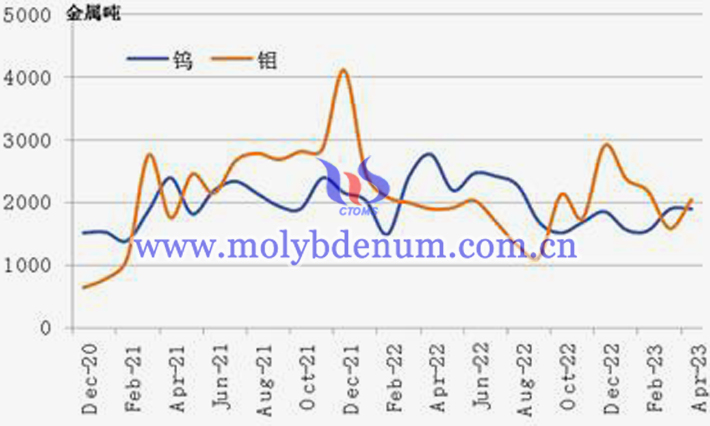 2020-2023年4月份钨钼月出口统计