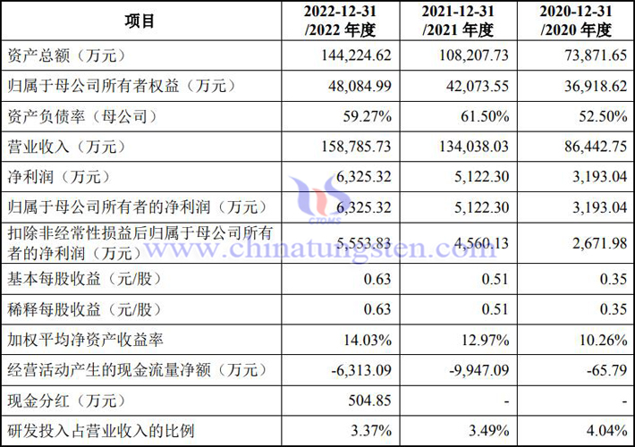 海盛钨业2020-2022年业绩报告图片