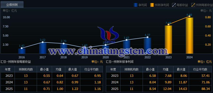 湖南黄金2023-2025年业绩预测图片（图源：同花顺）