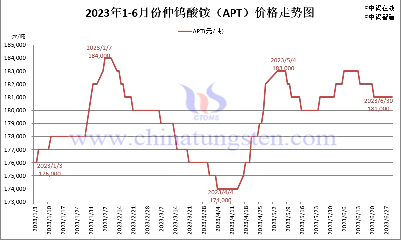 2023年1-6月份仲钨酸铵（APT）价格走势图