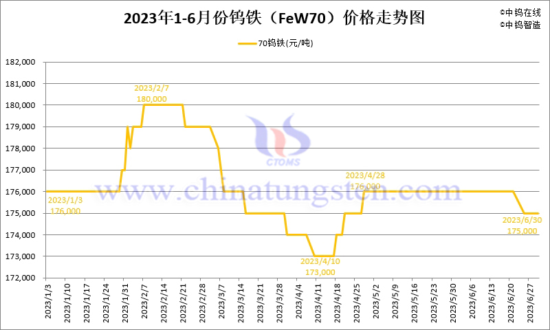 2023年1-6月份钨铁（FeW70）价格走势图