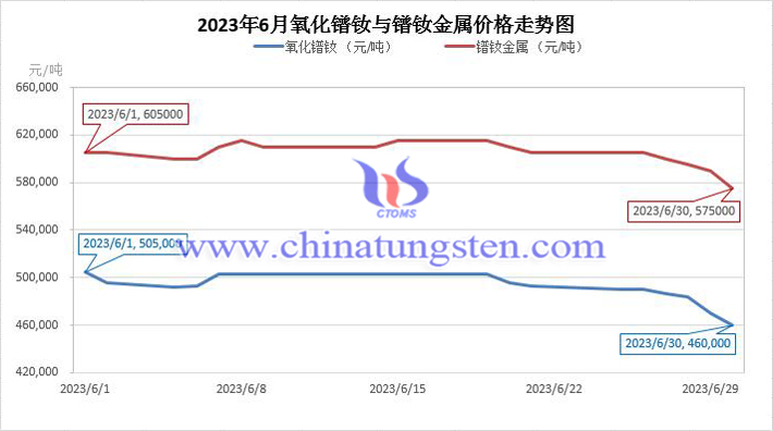 2023年6月氧化镨钕与镨钕金属价格走势图