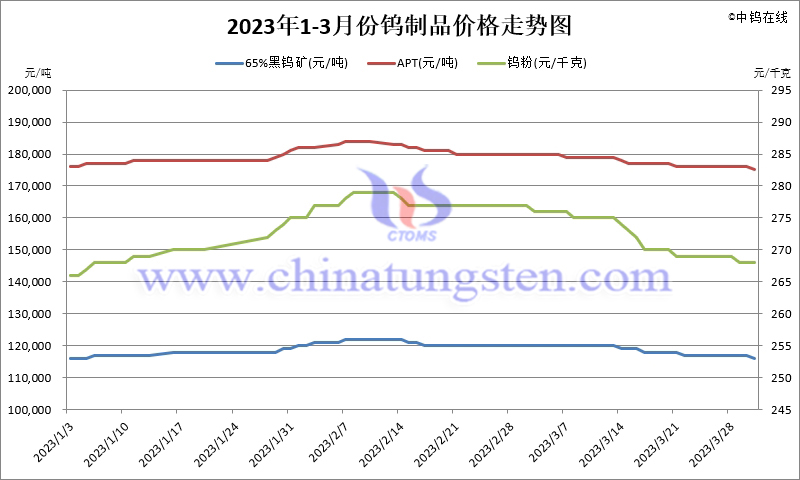 2023年第一季度钨制品价格走势