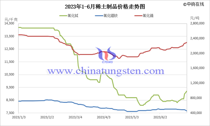 2023年上半年稀土制品价格走势图