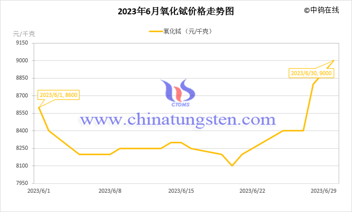 2023年6月氧化铽价格走势图