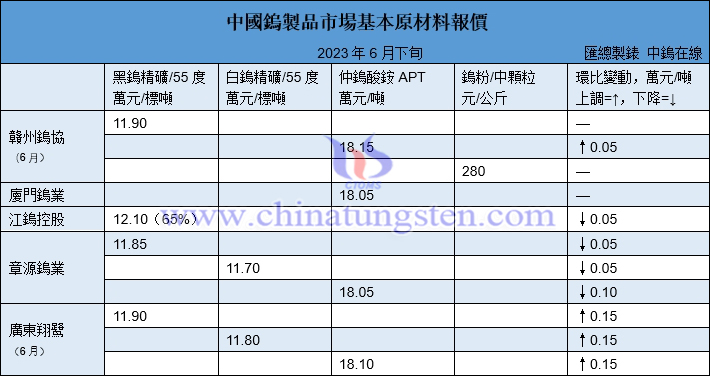 2023年6月下半月各大型鎢企長單報價