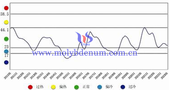 中国钨钼产业月度景气指数趋势图