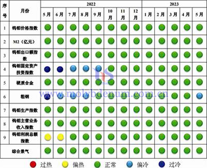 中国钨钼产业景气信号灯