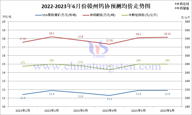 2023年1-6月份赣州钨协预测均价走势图