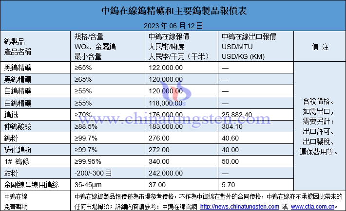 2023年6月9日鎢製品價格圖片