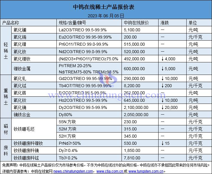 2023年6月5日稀土价格图片