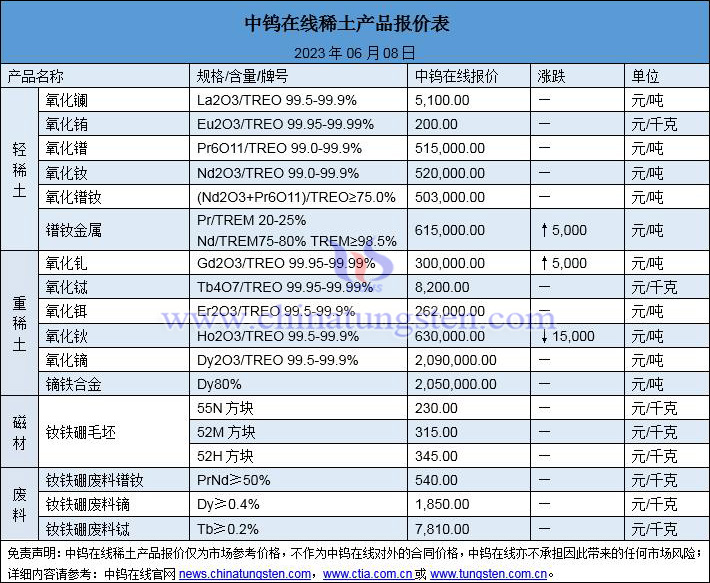 2023年6月8日稀土价格图片